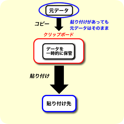 エクセル 2007 コピー