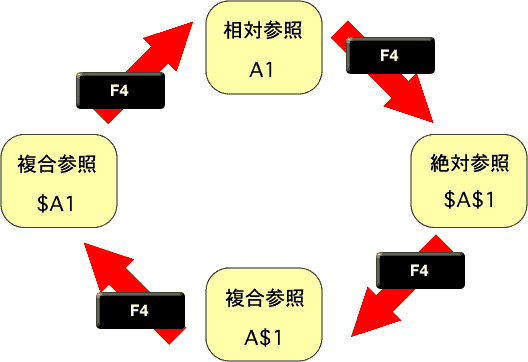エクセル 2007 相対参照を絶対参照に切り替える
